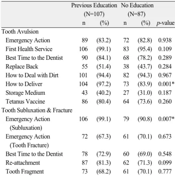 Fig. 1. Distribution of knowledge level on tooth avulsion before and after the lecture.