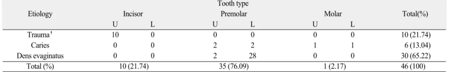 Table 2. Distribution of developmental stage