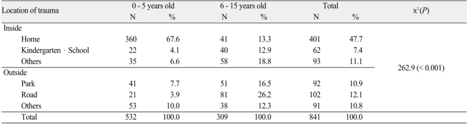 Table 1. Location of trauma by age group showing that road was the most common place of trauma for 6 - 15 year old group, while home was the most common place for 0 - 5 year old group