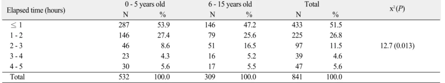 Table 4. Elapsed time after trauma showing that the most patients visit trauma center within 1 hour after trauma
