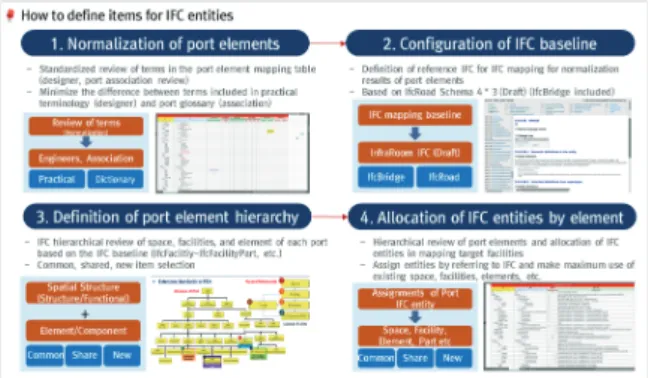 Figure 10. IFC entity mapping and data modeling procedures  for port elements