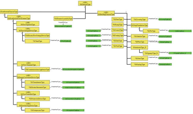 Figure 11. IFC schema of structures and elements for port