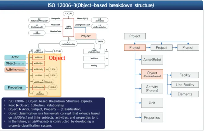 Figure 2. ISO12006-3 Architecture