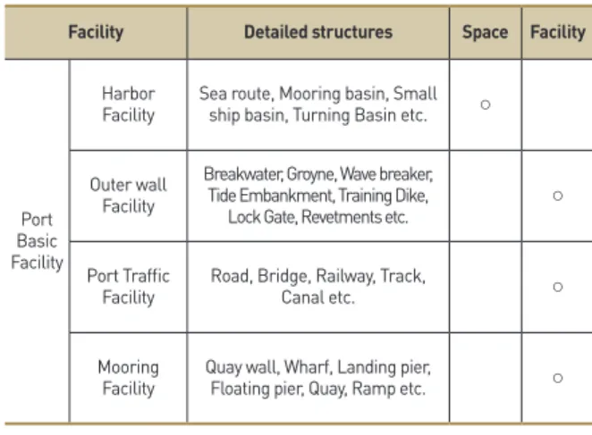 Figure 3. Derivation of elements by analysis of port design guideline