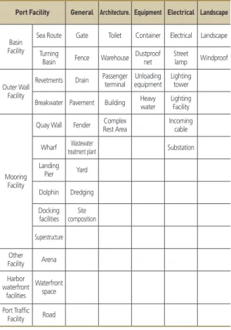 Table 2. Classification of port facilities by As-Designed outcomes 