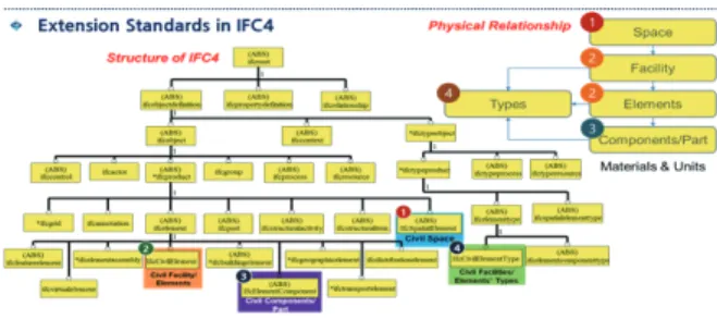 Figure 6. IFC entity structure in infrastructure