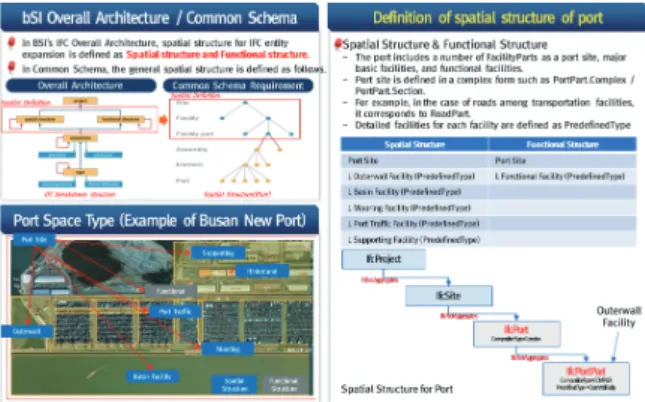 Figure 9. Spatial IFC schema for port in terms of IfcFacility (2/2) Figure 7. Expansion Procedures of IFC Standards for Port