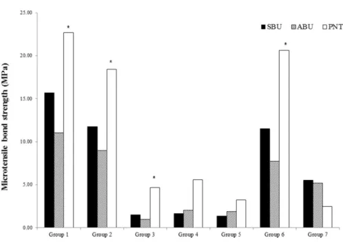Table 3. Comparison of the microtensile bond strength between three adhesives at each step