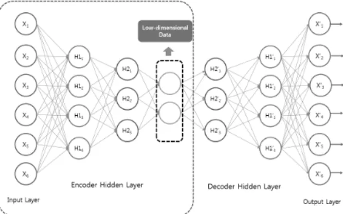 Fig.  1.  The  Structure  of  Basic  AutoEncoder
