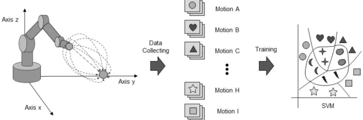 Fig.  1.  Development  Structure  Diagram  of  Motion  Prediction  Model  for  Home  Co-robot  using  SVM