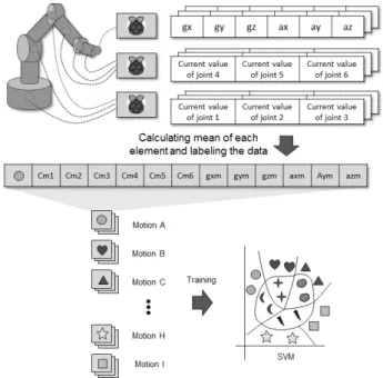 Fig.  3.  Joint  Position  based  Motion  Classification  Method  (a)  Aero  View  (b)  Front  View