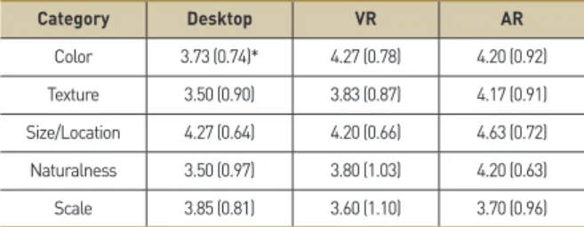 Figure 5. Quality of Visual Presentation in Desktop, VR, and AR  by Category