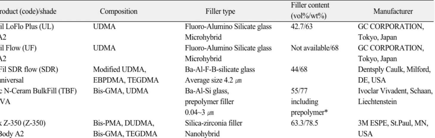 Table 1. Investigated restorative materials and their composition according to information provided by the respective manufacturers