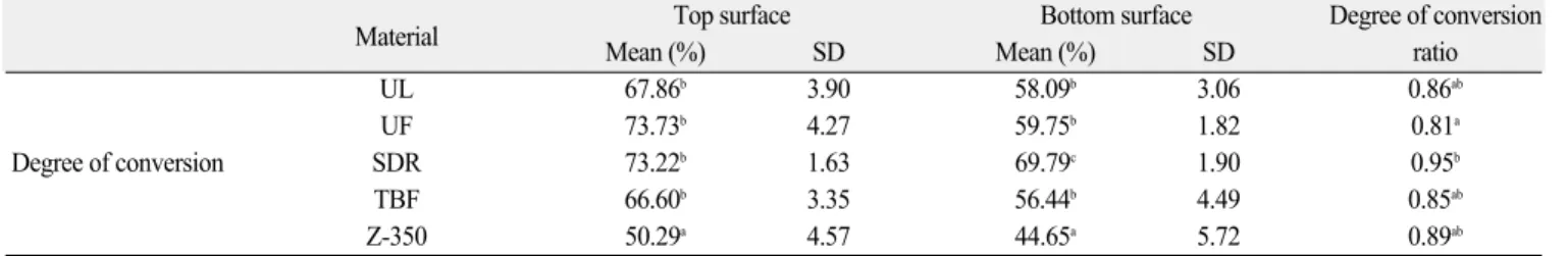 Fig. 1. The amount of polymerization shrinkage for the tested specimens.