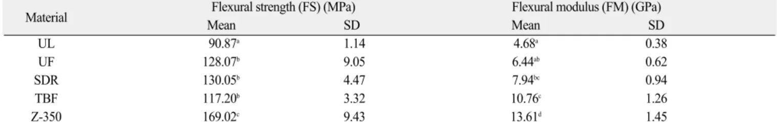 Table 5. Flexural properties of the tested specimens