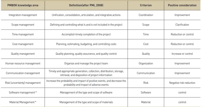Table 1. Success criteria based on PMBOK knowledge areas