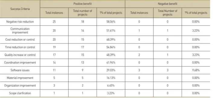 Table 4. The success criteria ranking of using BIM 