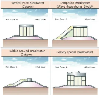 Figure 2.  The type of breakwaters (BUSAN PORT AUTHORITY) (https://www.busanpa.com)
