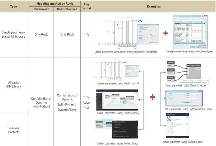 Table 3. Modeling method by Combination BIM library and technical contents   
