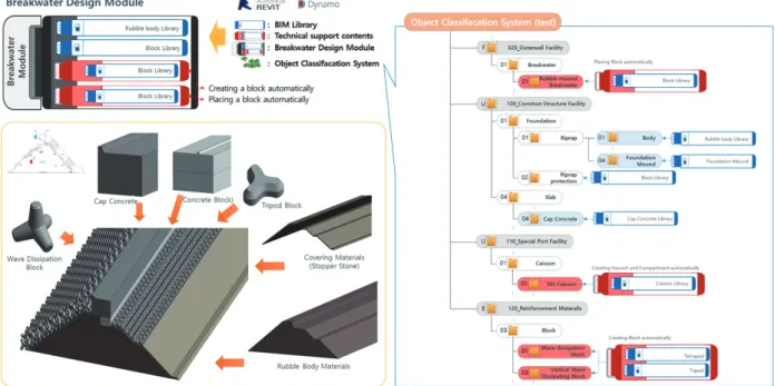 Figure 11. Automated 3D modeling for Breakwater by assembling BIM library and technical contents