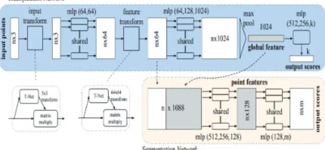 Figure 2. PointNet applications(Qi et al., 2017)