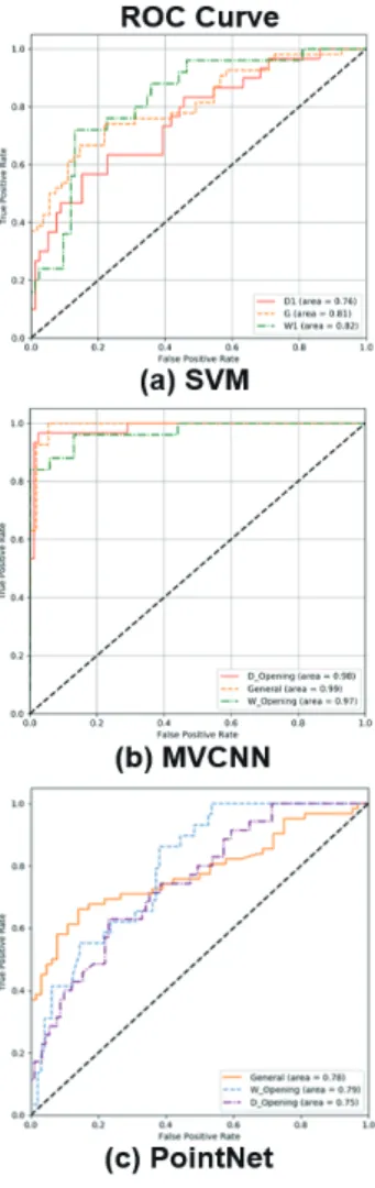 Figure  8에는  세  학습모델에  대한  ROC  Curve가  제시됐으며  이를  통해  AUC  값을  확인할  수  있다.  MVCNN의  경우  Generic  wall(AUC=0.99),  Wall  with  window  opening(AUC=0.98),  Wall  with door opening(AUC=0.97) 값을 보였으며, Table 6의 혼동행AccuracyPrecisionRecallF1 score