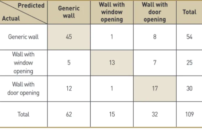 Table 7. PointNet classification results (confusion table) 