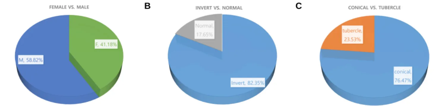 Fig. 6. A: The graph shows average passaging time of female and male. B: The graph shows average passaging time of invert and normal
