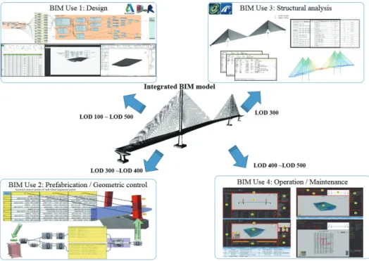 Figure 1. Concept of Level-3 digital models