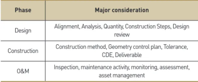 Table 1.  Major consideration of digital models for cable-   stayed bridges 