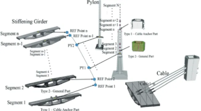 Figure 4. Process of Model Integration