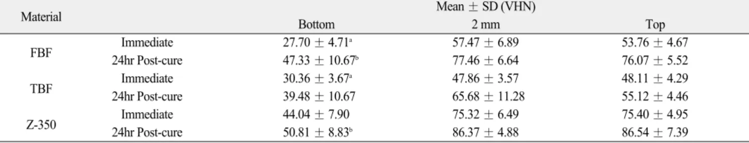Fig. 5. The graph of the result from Vickers hardness test at the bottom. Fig. 6. The graph of the result from Vickers hardness test at the top