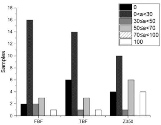 Table 3. The number of samples corresponding penetration rate for each group  Penetration Rate (%) FBF TBF Z-350 0 2 6 4 0 < a < 30 16 14 10 30 ≤ a < 50 2 1 1 50 ≤ a < 70 3 3 6 70 ≤ a < 100 0 0 0 100 1 1 4