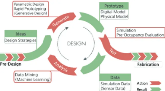 Figure 3. An Architectural design process model integrating  lean startup concept(Jung and Kim, 2018)