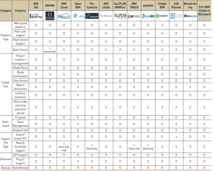 Table 1.  Analysis of BIM features by analyzing various BIM platform제공하는 것이 요구된다. 이에 따라 해역별 항만을 관리·운영하는 항만공사 차원에서 항만 BIM 플랫폼을 독자적으로 운영할 수 있는 사설의 클라우드 환경을 구축하는 것이 필요하다
