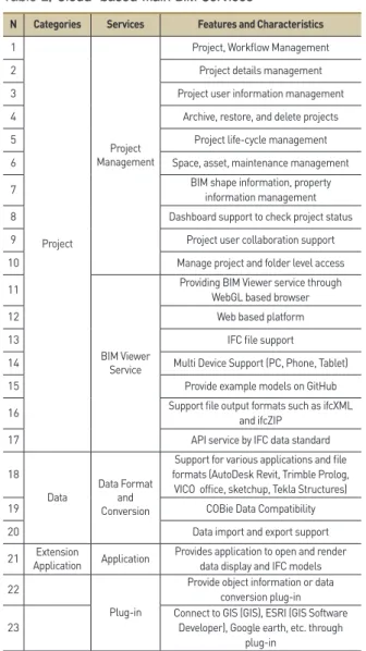 Figure 1. Feature code definitions in a BIM platform 