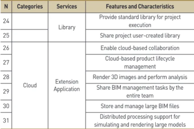 Table 3. Common &amp; special features list for a BIM platform