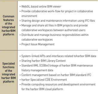 Table 4. Common &amp; special features list for a BIM platform