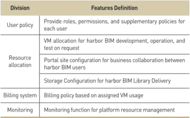 Figure 2. Management screens of IaaS environment for a Harbor BIM platform 