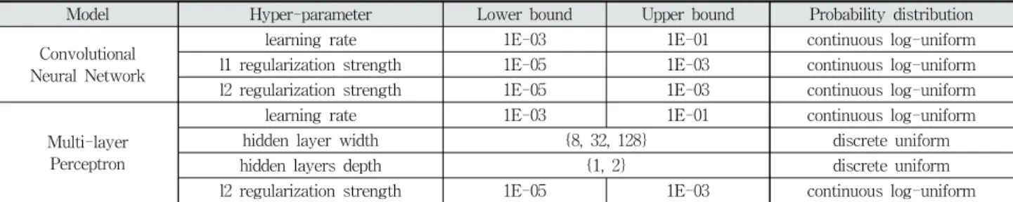 Fig. 3. Double Cross-validation and Random Search