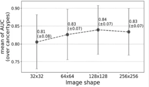 Fig 5. Evaluation of prognostic prediction accuracy between the proposed method and baseline models