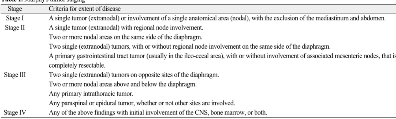 Table 1. Murphy's tumor staging 29)