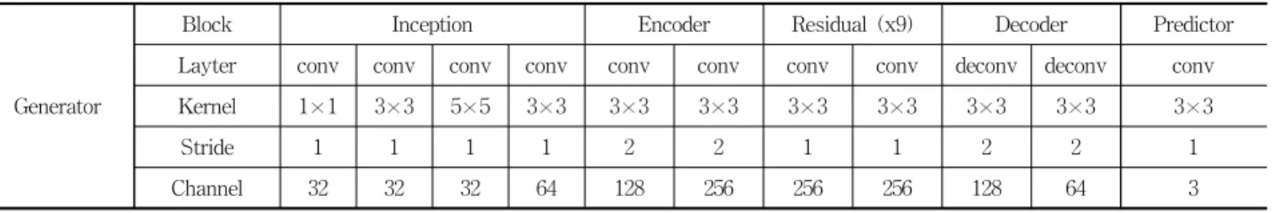 Table 1. The Architecture of Generator Network. “Conv” and “Deconv” Denote Convolution and Deconvolution, Respectively