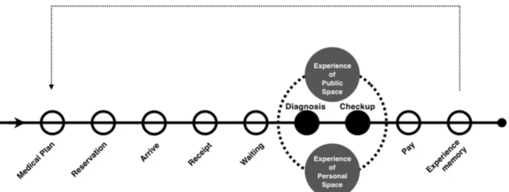 Fig. 6. Medical service design blueprint.