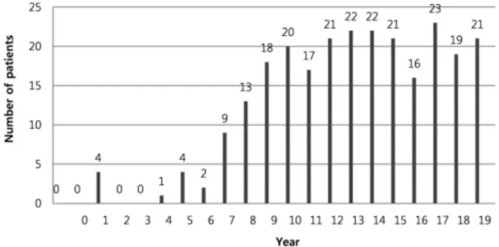 Fig. 1. Distribution of cysts according to the age. 