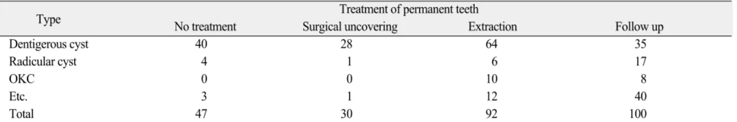 Table 5. Treatment of permanent teeth