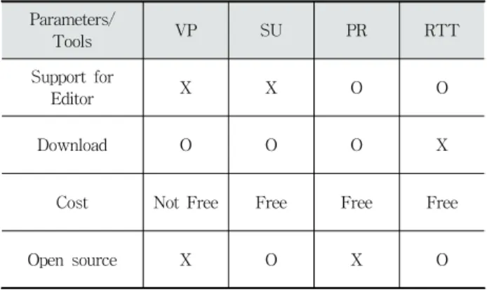 Table 2. Round-Trip Engineering Tools Comparison with RTT