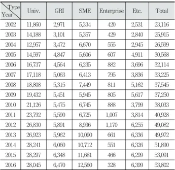 Table 1. Number of National R&amp;D Projects by Actors