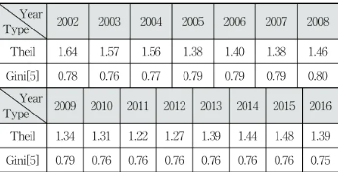 Table 2. Comparison of Concentration Results