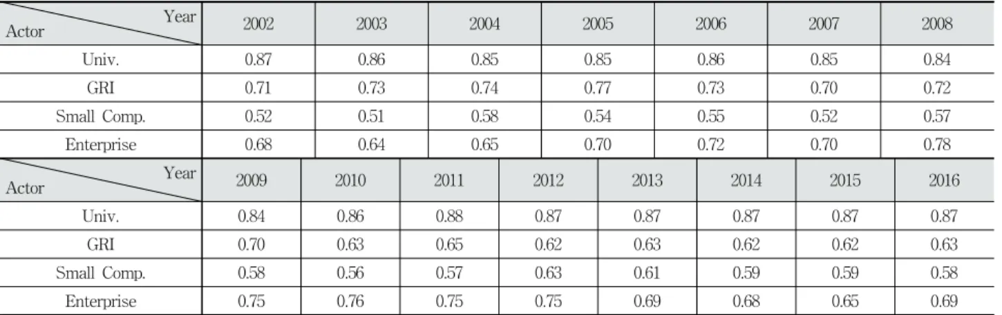 Table 3. Gini Coefficients by Actor Level[5]